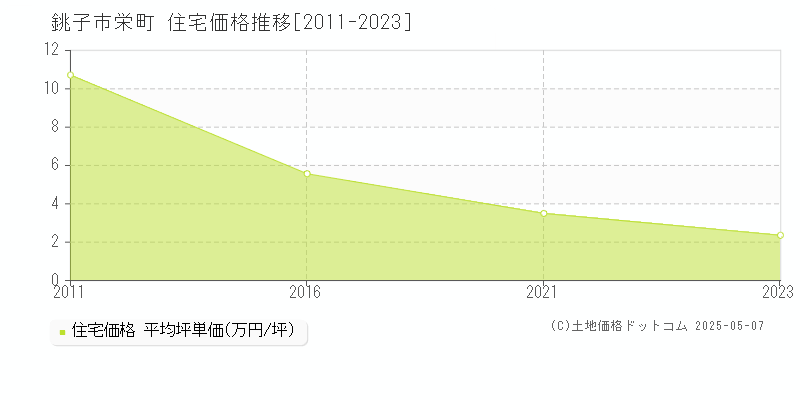栄町(銚子市)の住宅価格推移グラフ(坪単価)[2011-2023年]