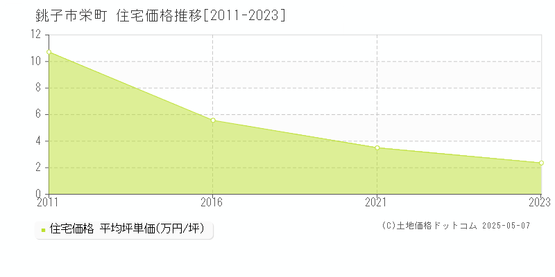 銚子市栄町の住宅価格推移グラフ 