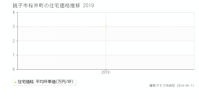 銚子市桜井町の住宅価格推移グラフ 