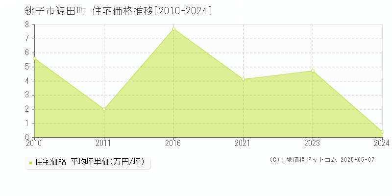 猿田町(銚子市)の住宅価格推移グラフ(坪単価)[2010-2024年]