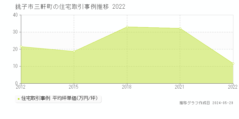 銚子市三軒町の住宅価格推移グラフ 