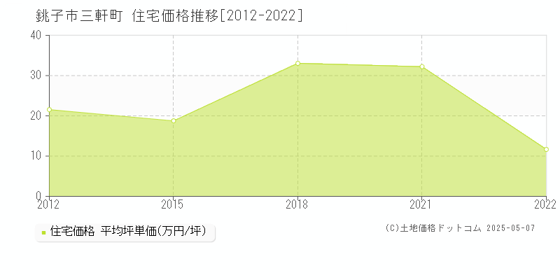 三軒町(銚子市)の住宅価格推移グラフ(坪単価)[2012-2022年]