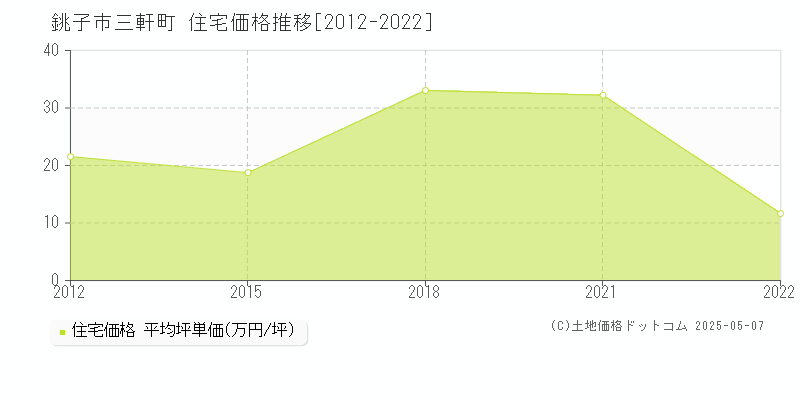 銚子市三軒町の住宅価格推移グラフ 