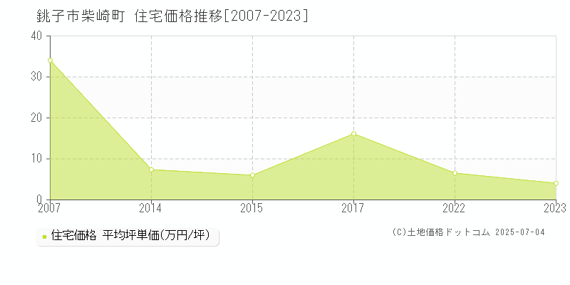 柴崎町(銚子市)の住宅価格推移グラフ(坪単価)[2007-2023年]