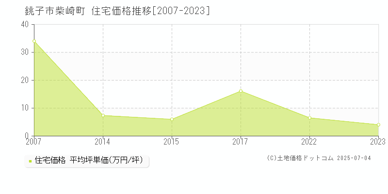 銚子市柴崎町の住宅価格推移グラフ 