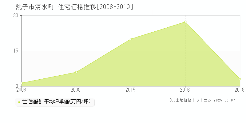 清水町(銚子市)の住宅価格推移グラフ(坪単価)[2008-2019年]