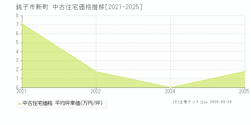 銚子市新町の中古住宅価格推移グラフ(坪単価)[2021-2025年]