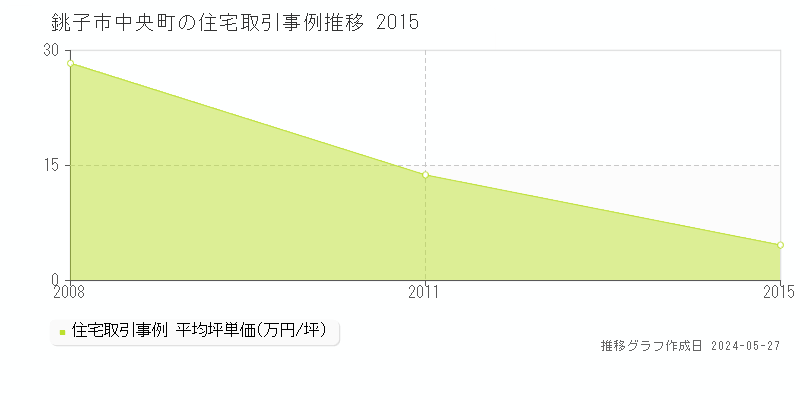 銚子市中央町の住宅価格推移グラフ 
