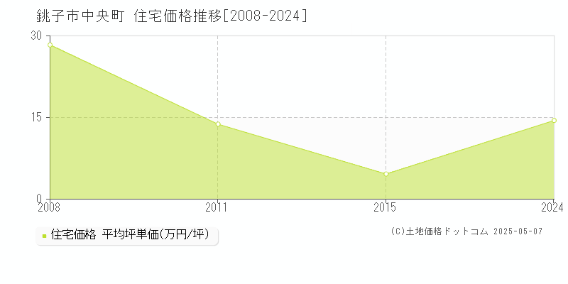 中央町(銚子市)の住宅価格推移グラフ(坪単価)[2008-2024年]