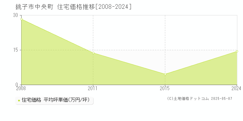 銚子市中央町の住宅価格推移グラフ 