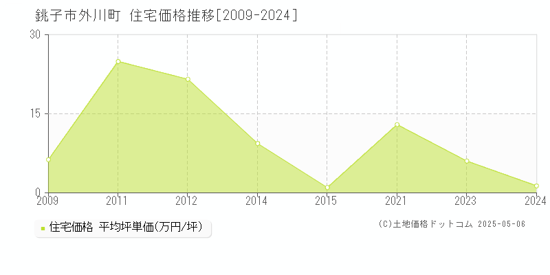 外川町(銚子市)の住宅価格推移グラフ(坪単価)[2009-2024年]
