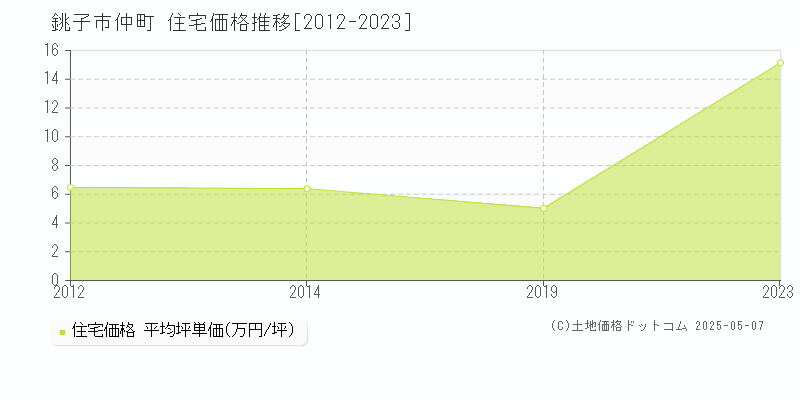 仲町(銚子市)の住宅価格推移グラフ(坪単価)[2012-2023年]