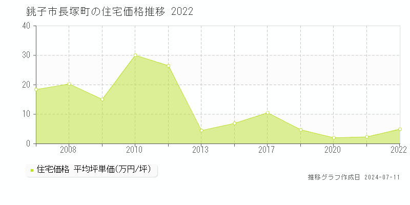 銚子市長塚町の住宅価格推移グラフ 