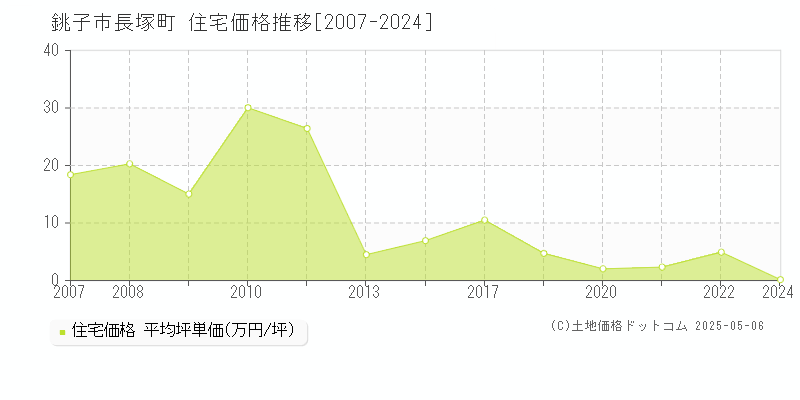 長塚町(銚子市)の住宅価格推移グラフ(坪単価)[2007-2024年]