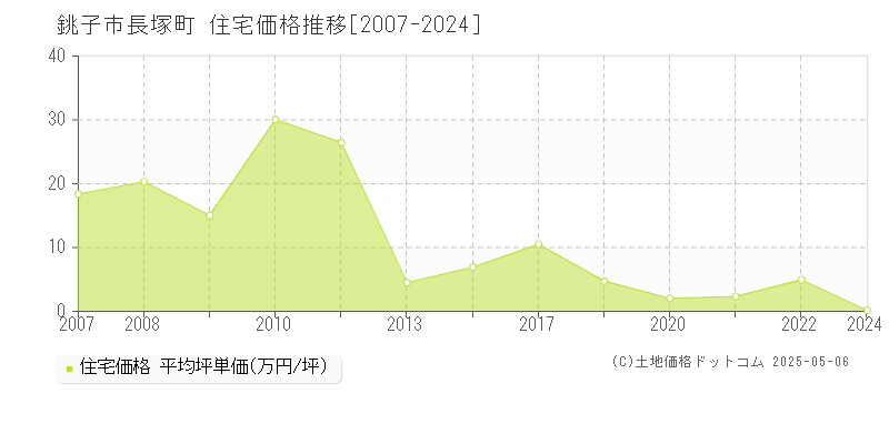 銚子市長塚町の住宅価格推移グラフ 