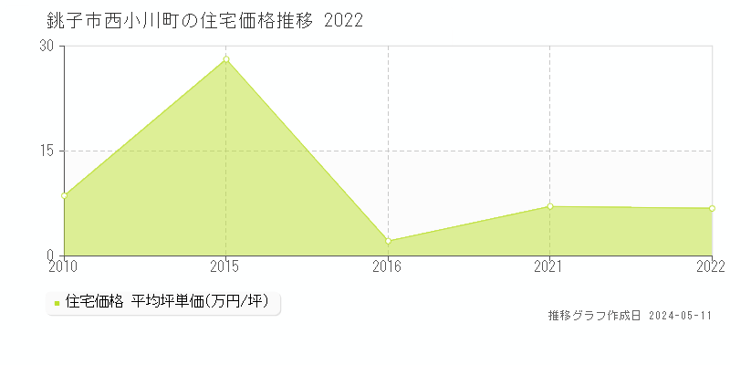 銚子市西小川町の住宅価格推移グラフ 