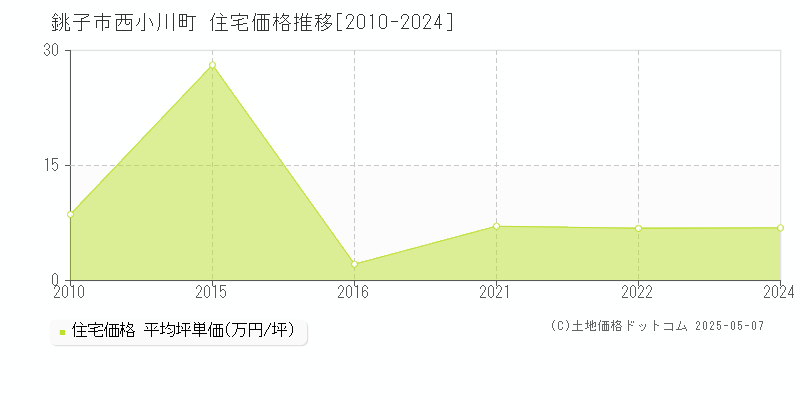西小川町(銚子市)の住宅価格推移グラフ(坪単価)[2010-2024年]