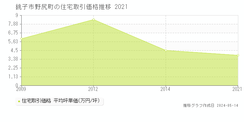 銚子市野尻町の住宅取引事例推移グラフ 