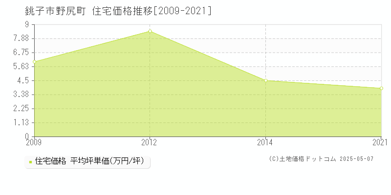 野尻町(銚子市)の住宅価格推移グラフ(坪単価)[2009-2021年]