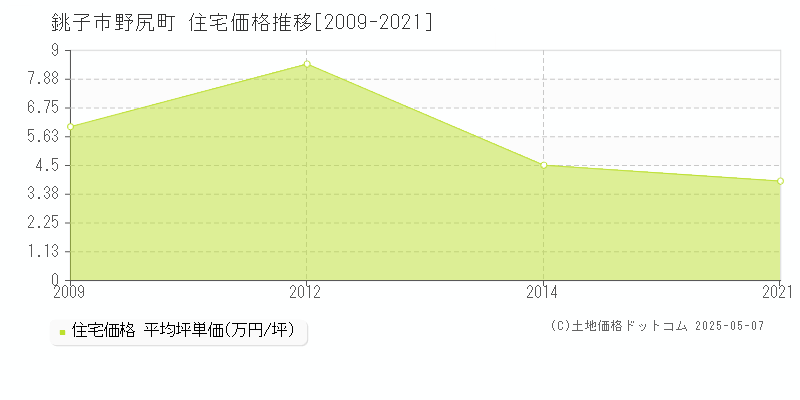 銚子市野尻町の住宅価格推移グラフ 