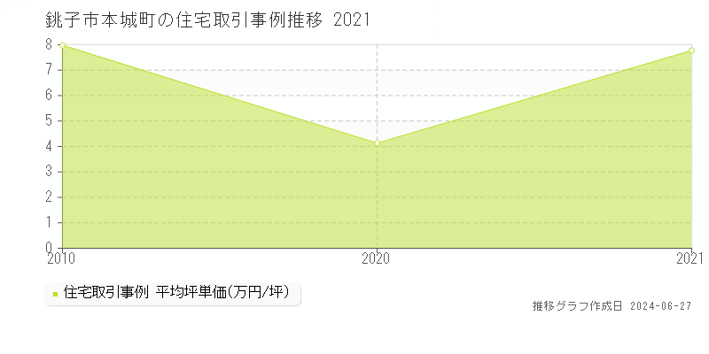 銚子市本城町の住宅取引事例推移グラフ 