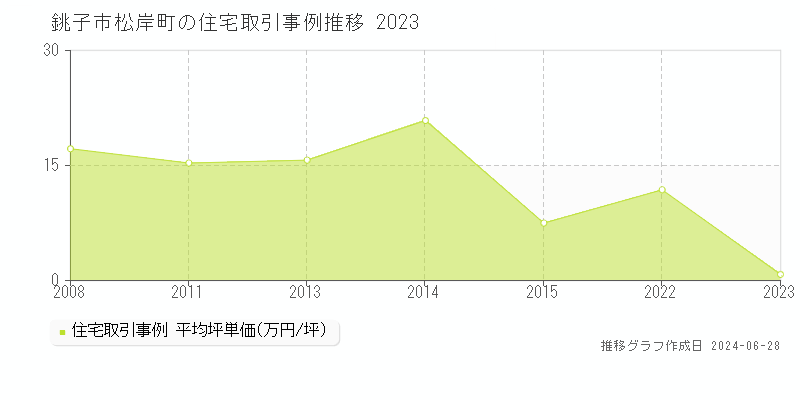 銚子市松岸町の住宅取引事例推移グラフ 