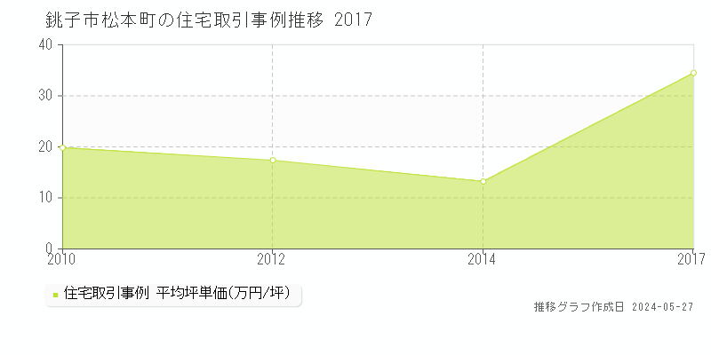 銚子市松本町の住宅価格推移グラフ 