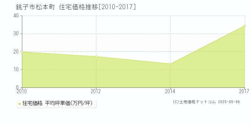 松本町(銚子市)の住宅価格推移グラフ(坪単価)[2010-2017年]