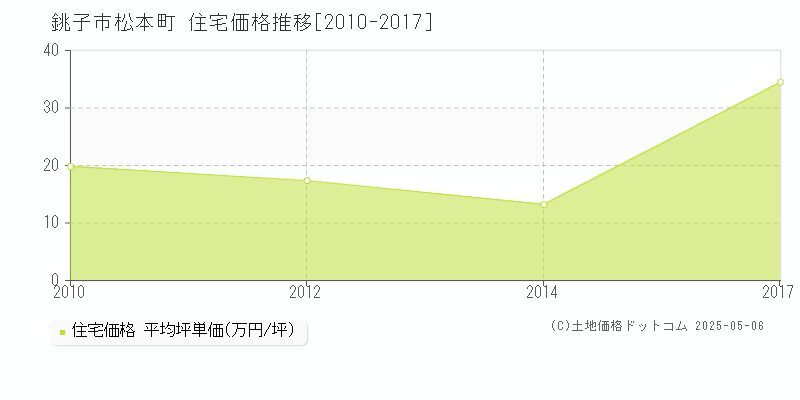 銚子市松本町の住宅価格推移グラフ 