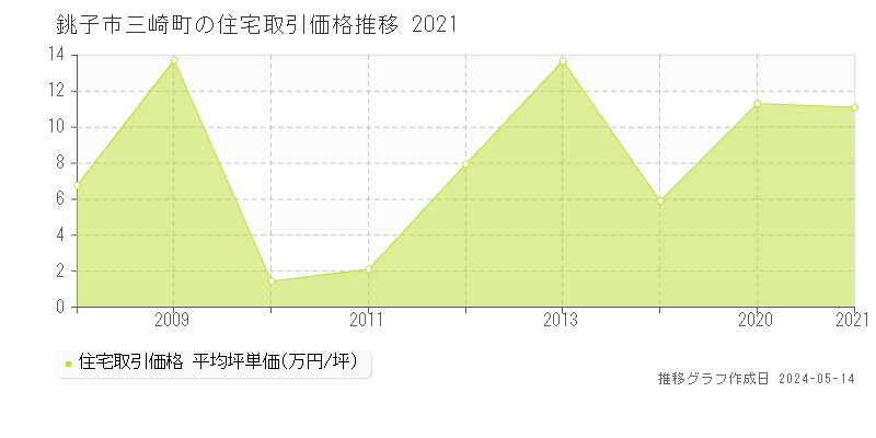 銚子市三崎町の住宅価格推移グラフ 