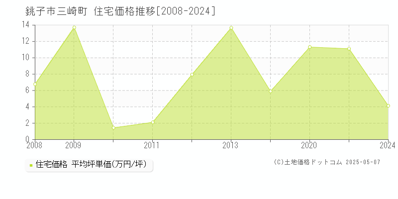三崎町(銚子市)の住宅価格推移グラフ(坪単価)[2008-2024年]