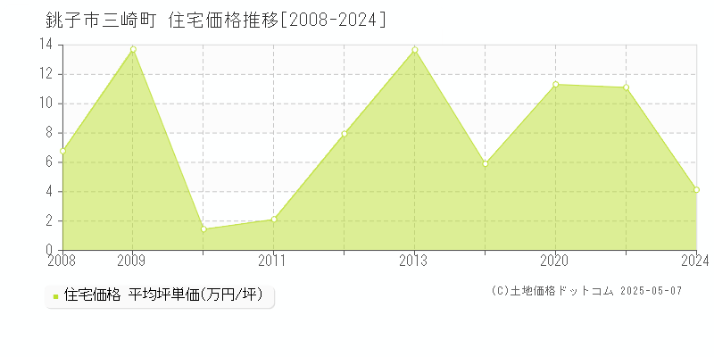 銚子市三崎町の住宅価格推移グラフ 