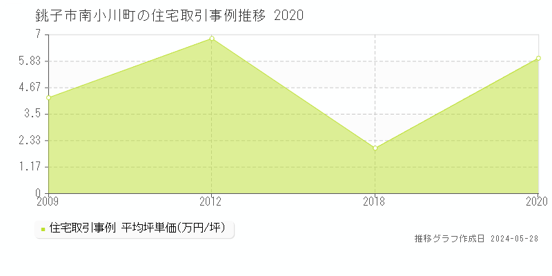 銚子市南小川町の住宅価格推移グラフ 