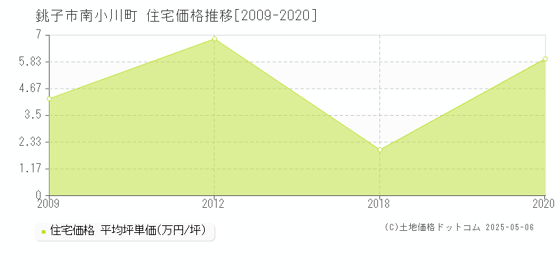 南小川町(銚子市)の住宅価格推移グラフ(坪単価)[2009-2020年]