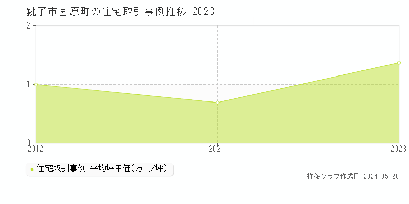 銚子市宮原町の住宅価格推移グラフ 