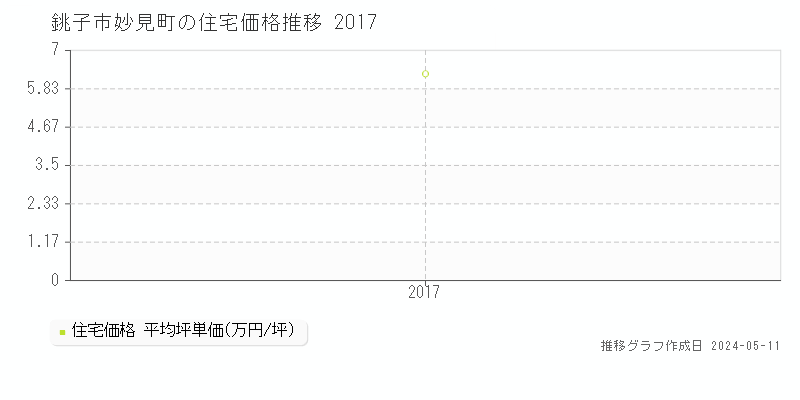 銚子市妙見町の住宅価格推移グラフ 