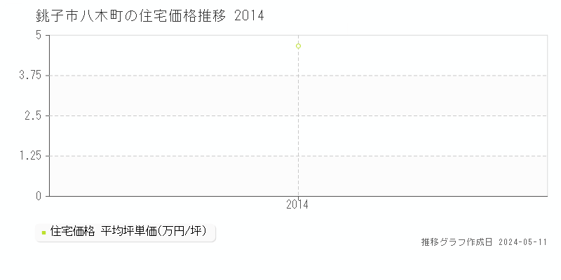 銚子市八木町の住宅価格推移グラフ 