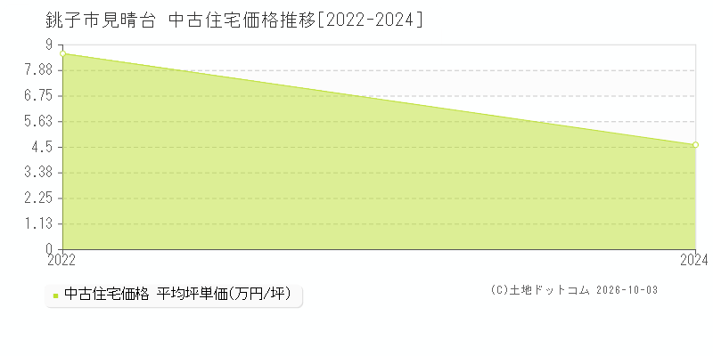 銚子市見晴台の中古住宅価格推移グラフ(坪単価)[2022-2024年]