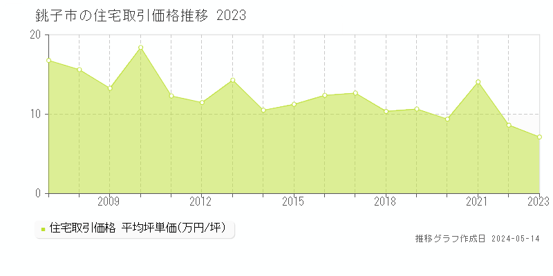 銚子市全域の住宅価格推移グラフ 
