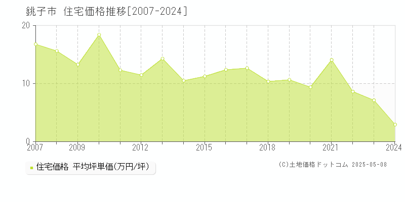 銚子市(千葉県)の住宅価格推移グラフ(坪単価)[2007-2024年]