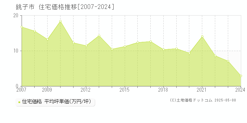 銚子市全域の住宅価格推移グラフ 