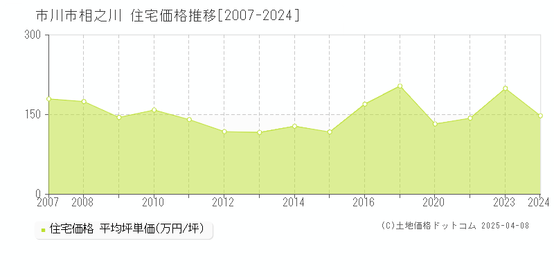 市川市相之川の住宅価格推移グラフ 