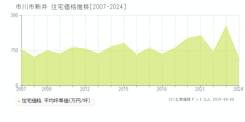 市川市新井の住宅取引事例推移グラフ 