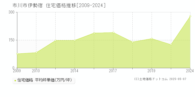 伊勢宿(市川市)の住宅価格推移グラフ(坪単価)[2009-2024年]