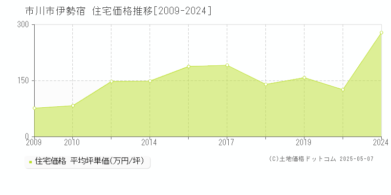 市川市伊勢宿の住宅取引事例推移グラフ 