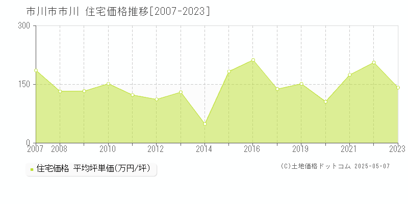 市川(市川市)の住宅価格推移グラフ(坪単価)[2007-2023年]