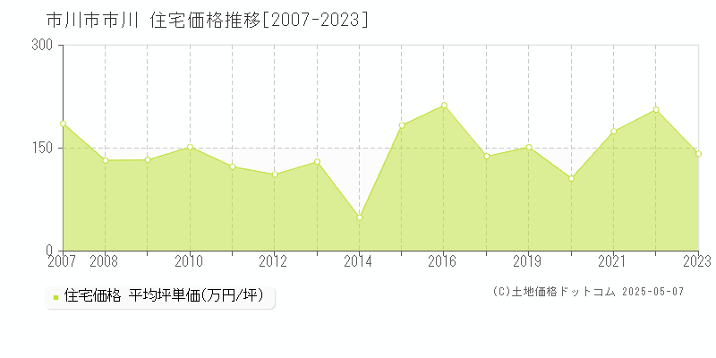 市川市市川の住宅価格推移グラフ 