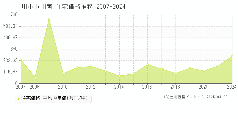 市川市市川南の住宅価格推移グラフ 