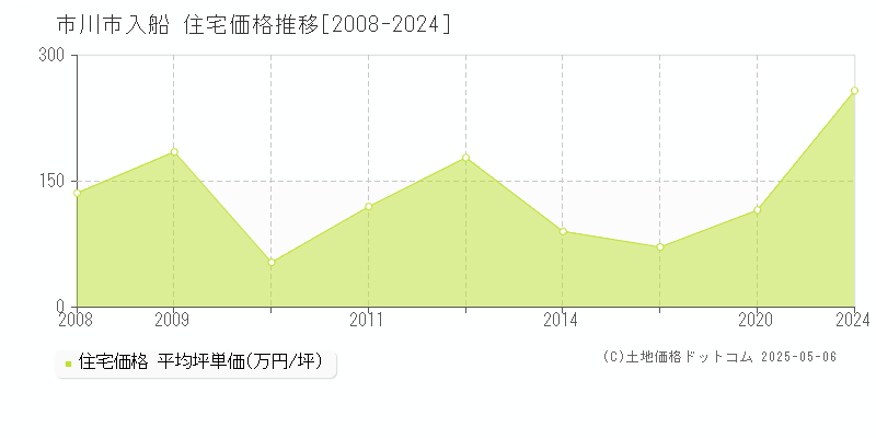 入船(市川市)の住宅価格推移グラフ(坪単価)[2008-2024年]