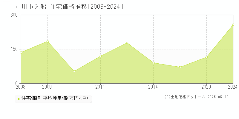 市川市入船の住宅取引事例推移グラフ 